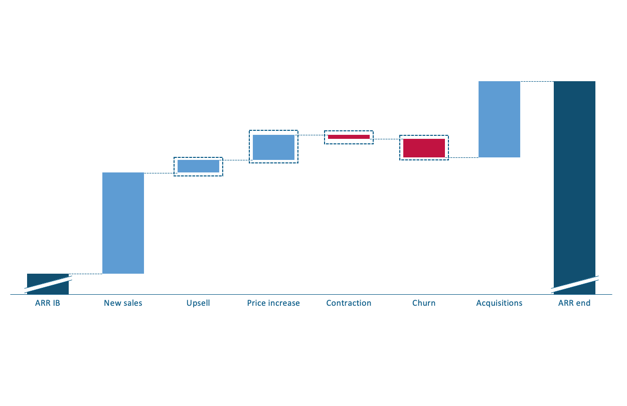 KPIs for Net Retention