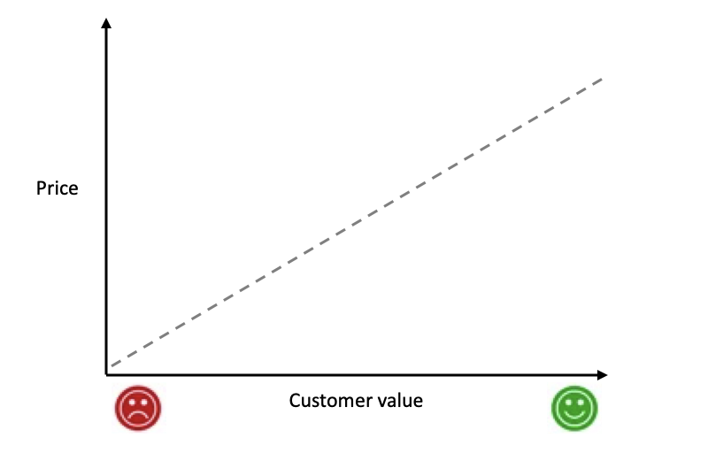 how-to-price-saas-products