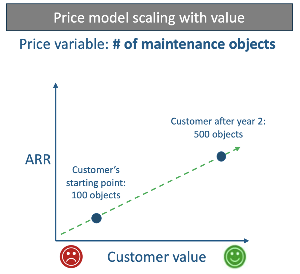 Pricing model objects