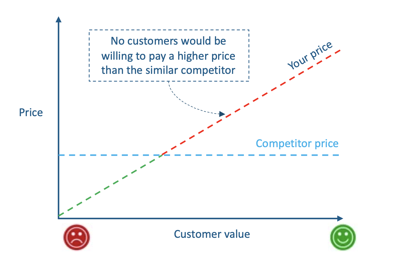 5 simple steps to implement a new price model