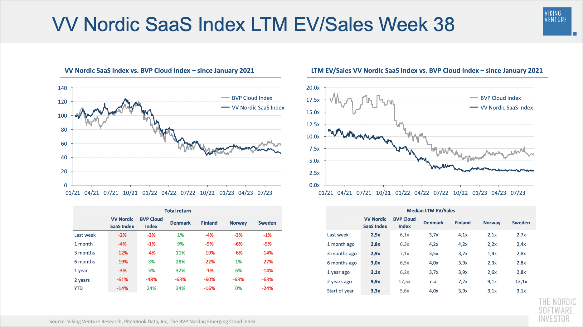 Nordic SaaS Index week 38
