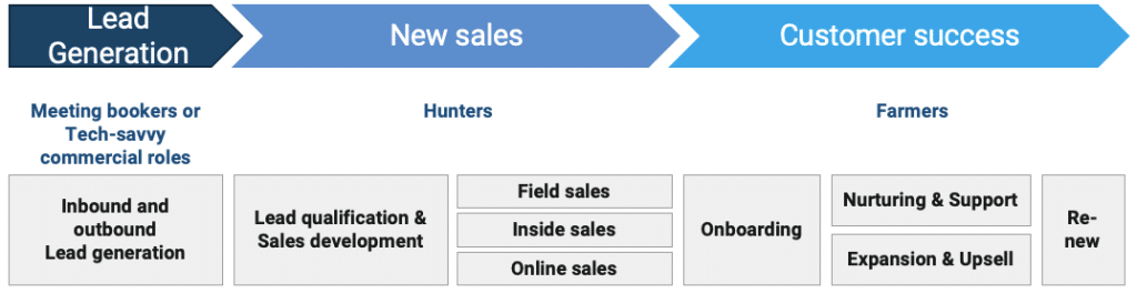 Sales process