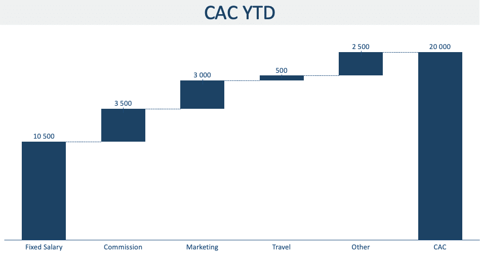 Sales efficiency ratio - CAC