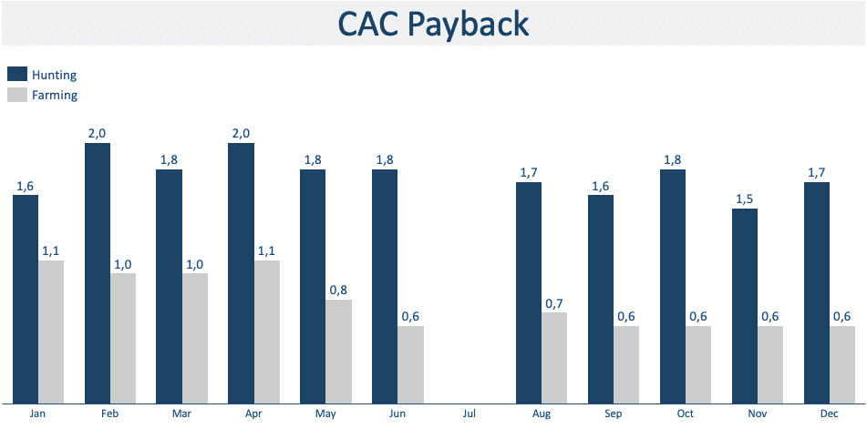 CAC Payback