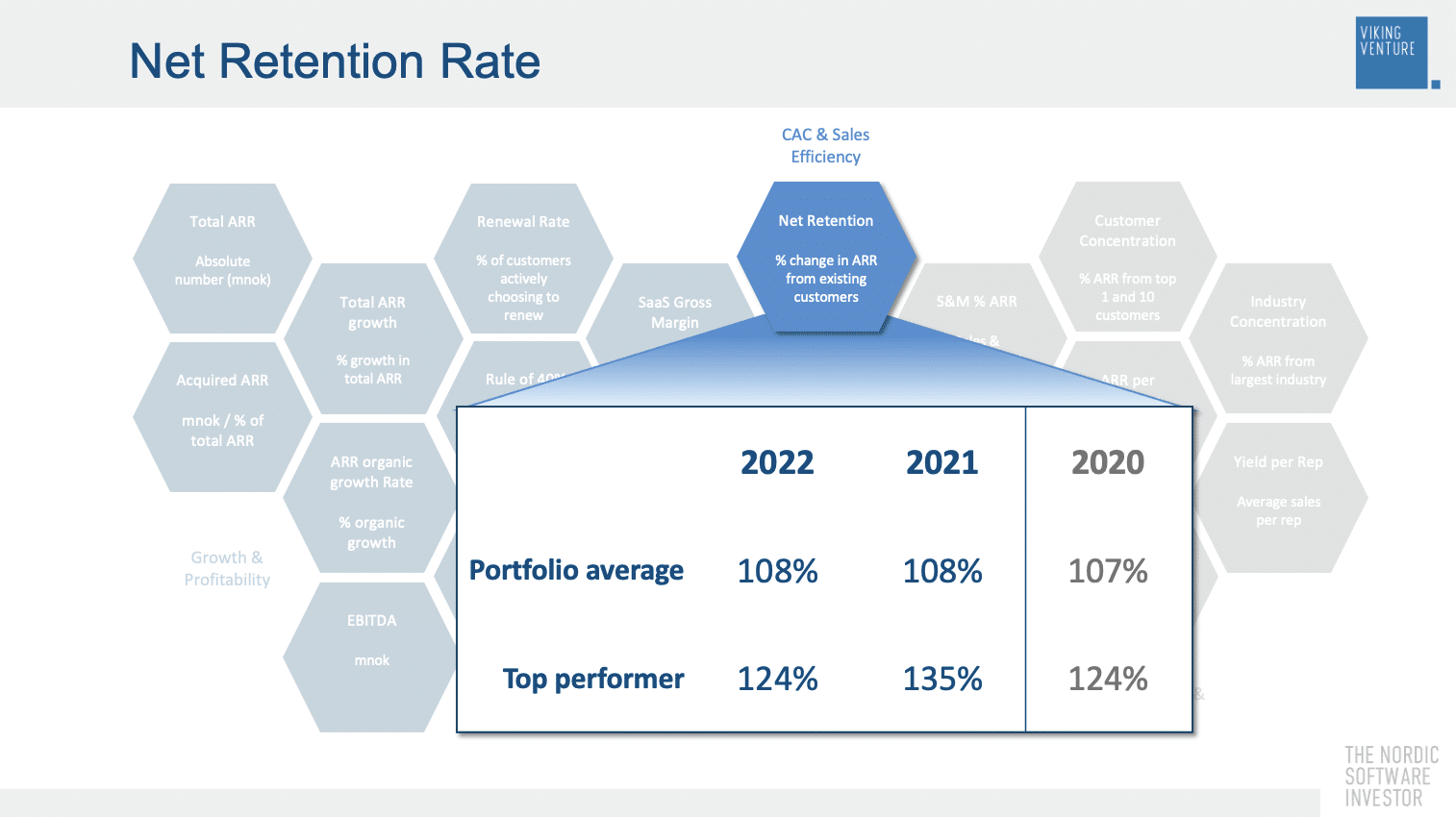 Net retention rate and performance KPIs