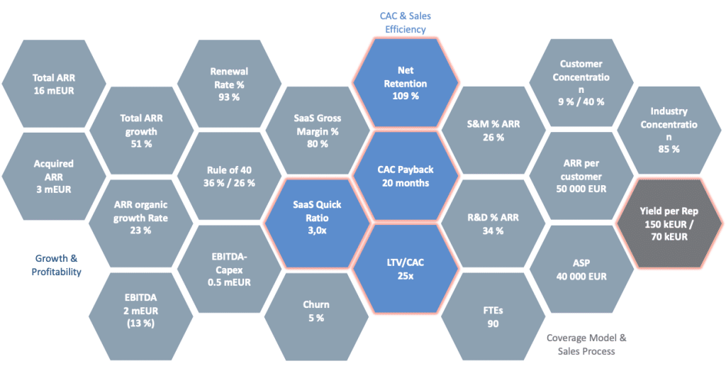 CAC and Sales Efficiency KPIs