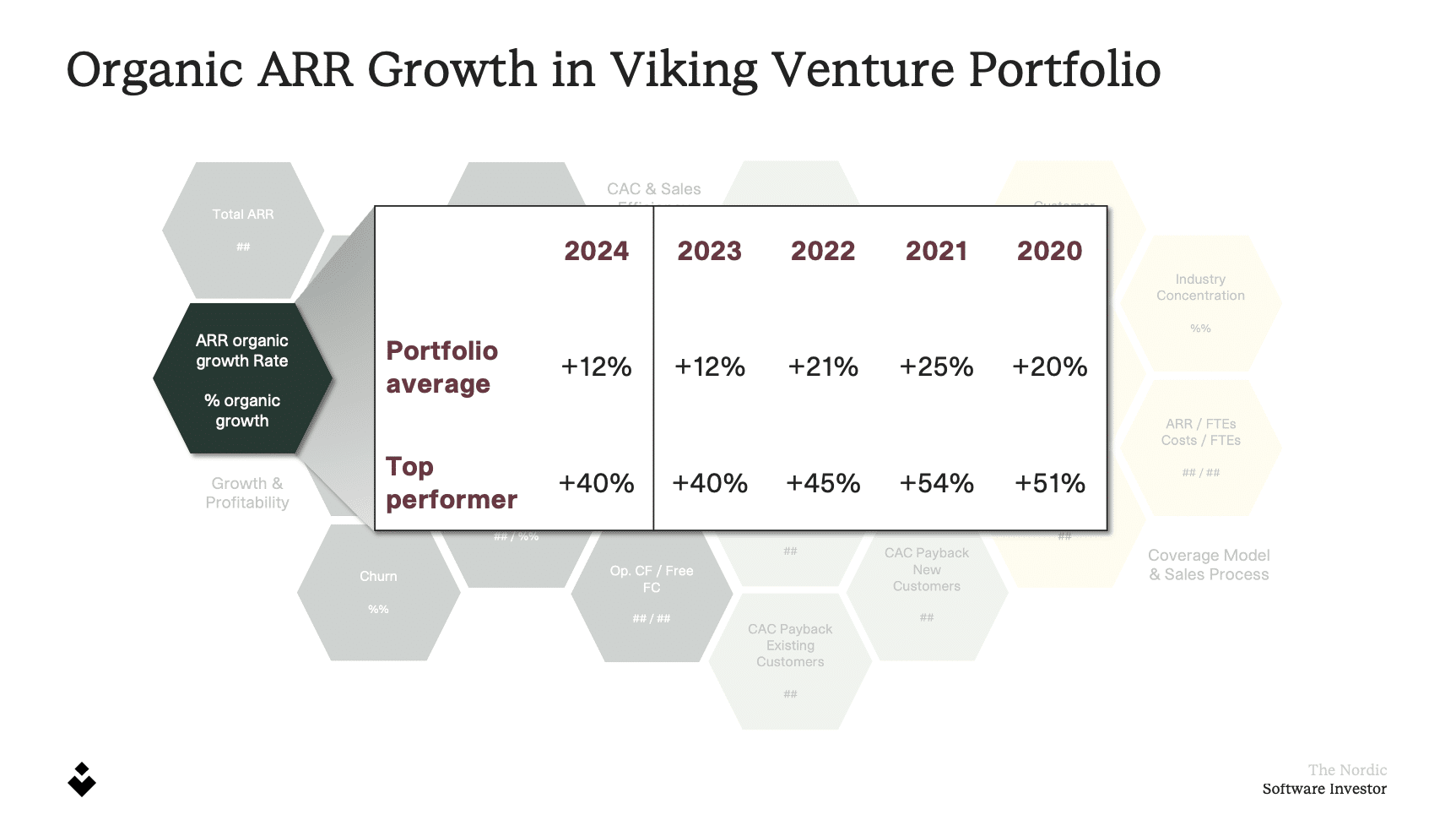 Organic ARR Growth in Viking Venture Portfolio