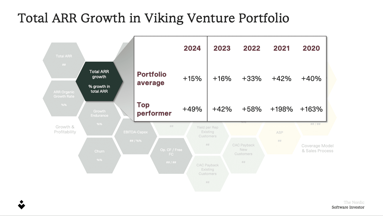 Total ARR Growth in Viking Venture Portfolio