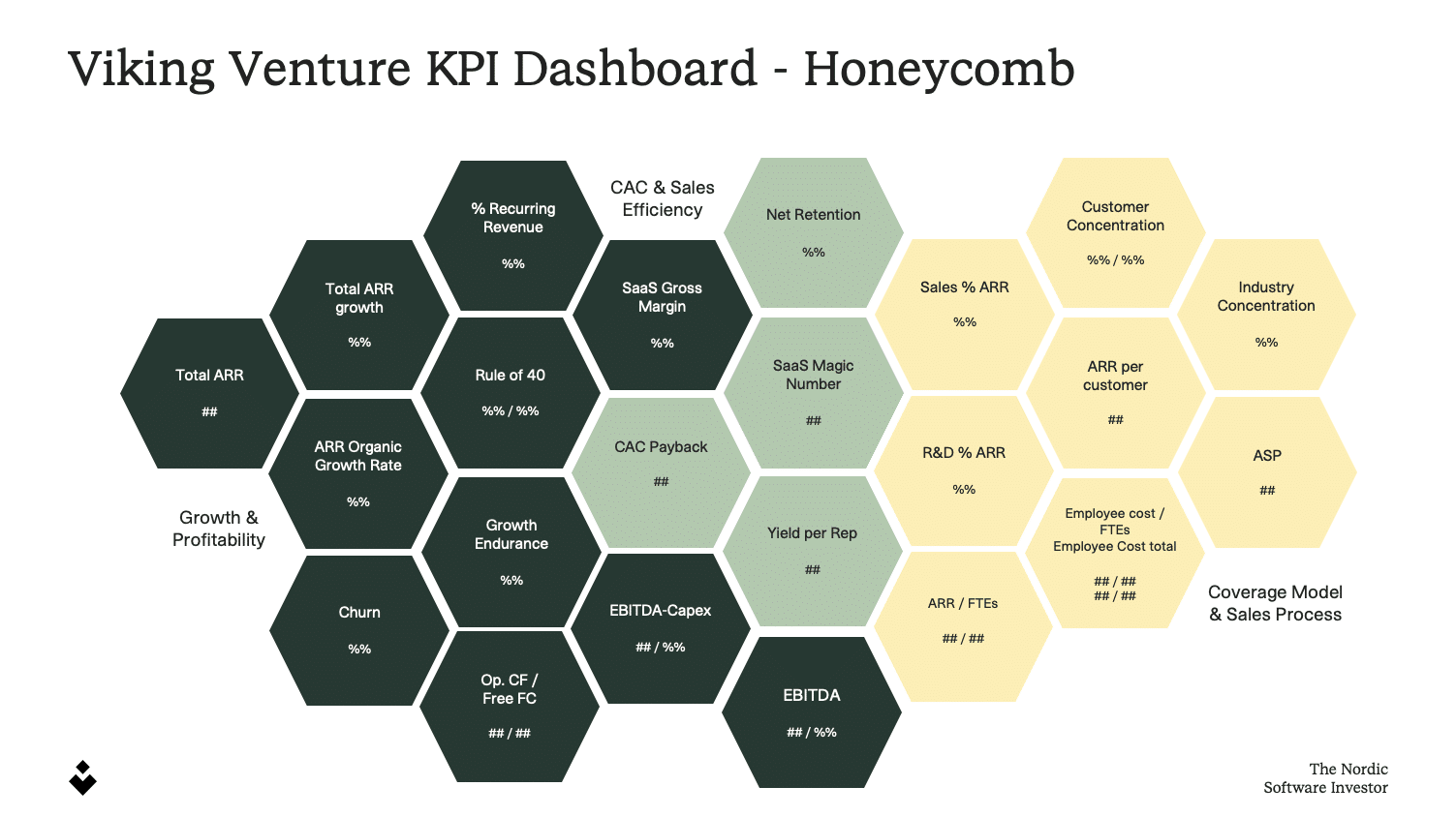 Viking Venture SaaS KPI Dashboard - Honeycomb