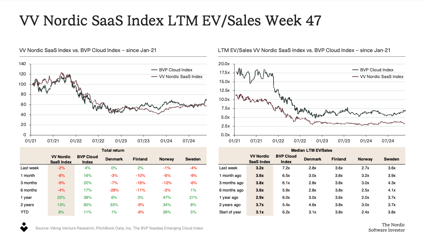 Viking Venture Nordic SaaS Index Week 47