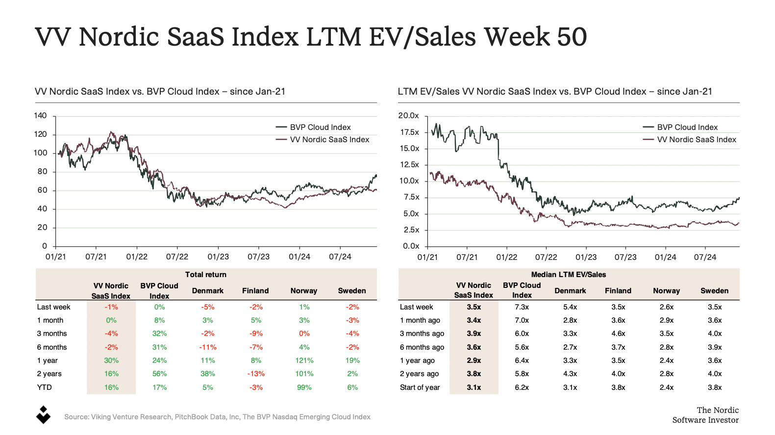 Viking Venture Nordic SaaS Index Week 50