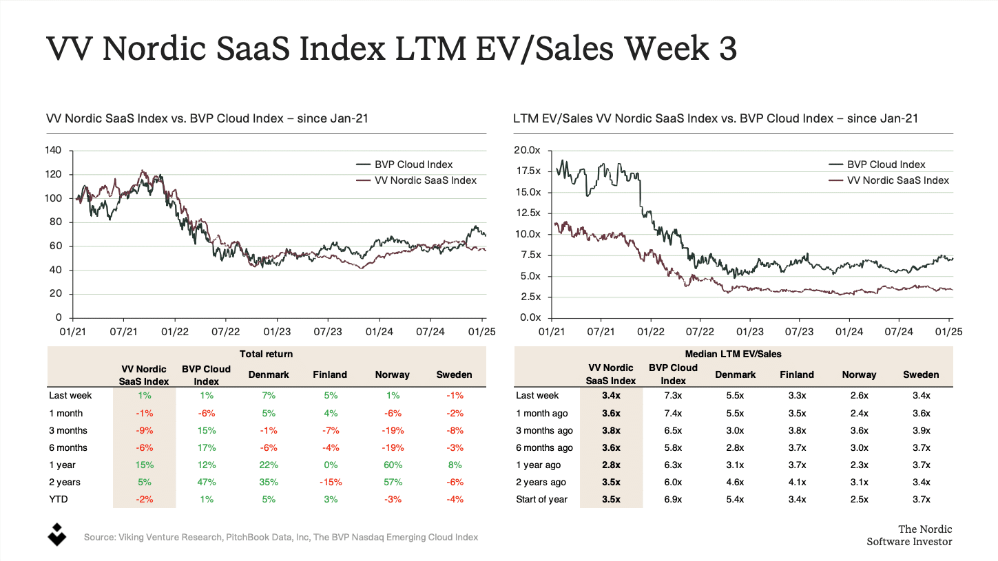 Viking Venture Nordic SaaS Index Week 3