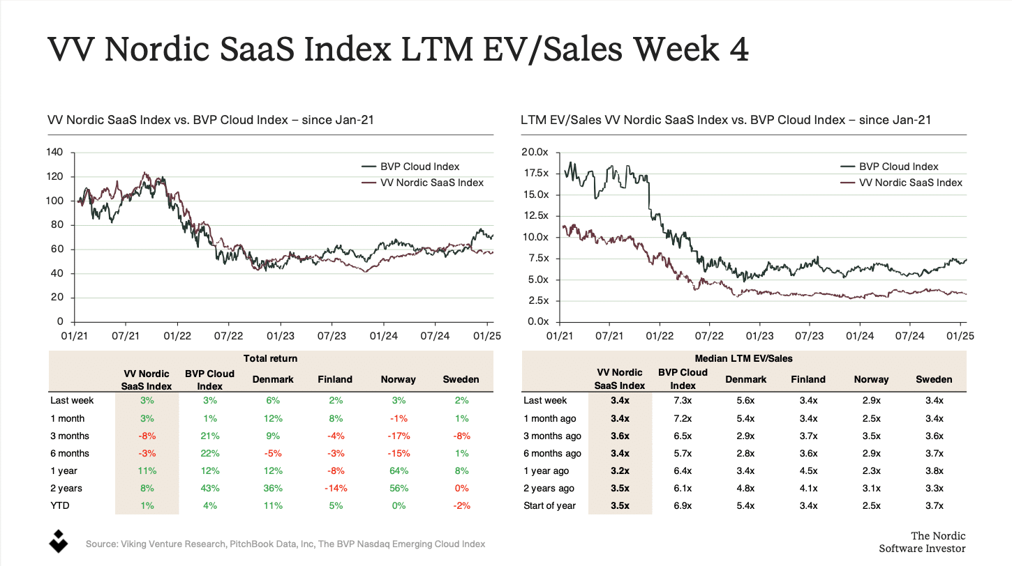 Viking Venture Nordic SaaS Index Week 4