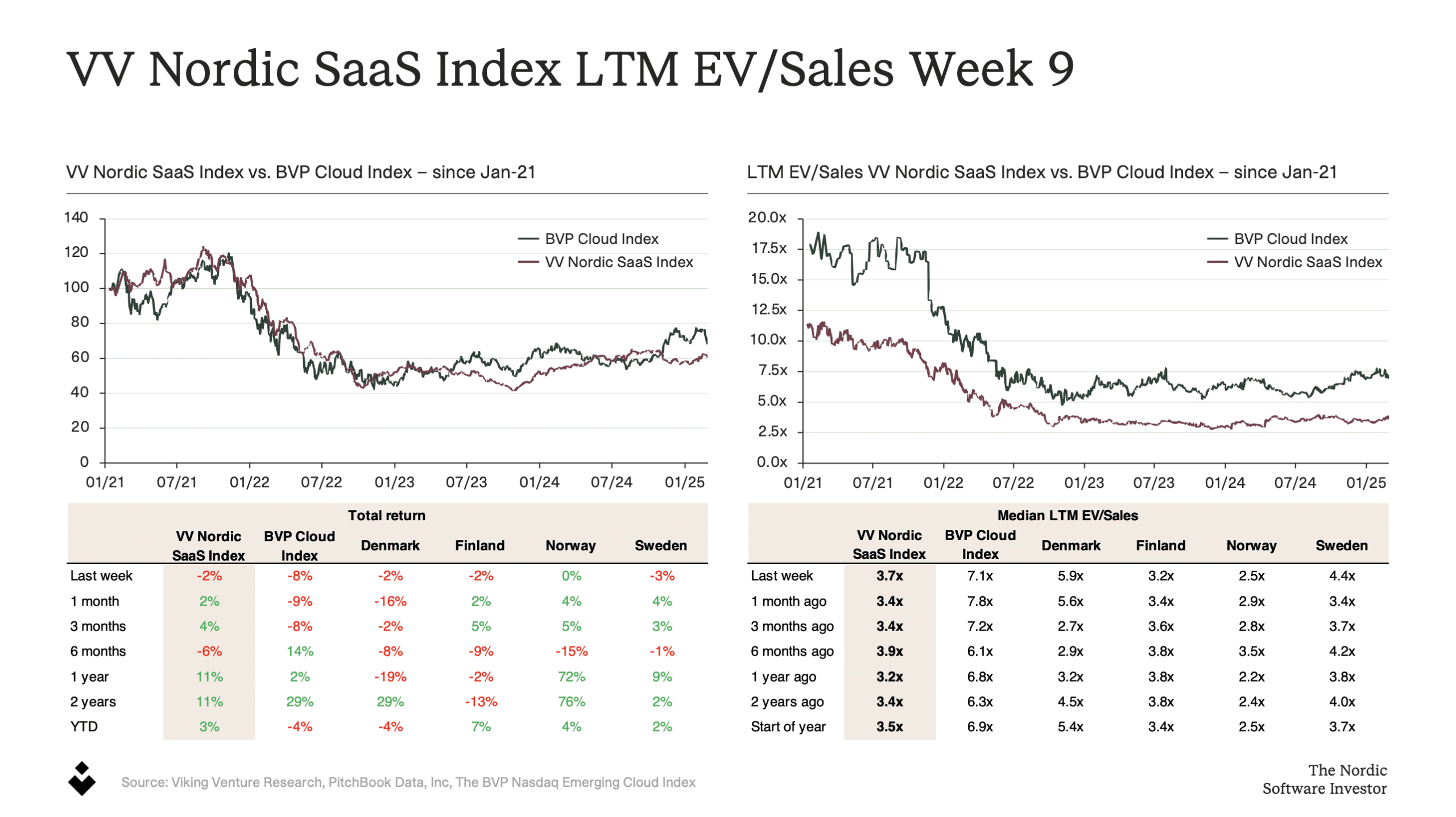 Viking Venture Nordic SaaS Index Week 9